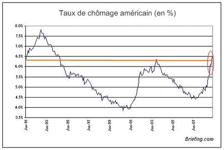 Economie : le chômage décolle