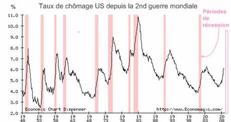 Economie : le chômage décolle Economie : le chômage décolle