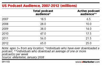 Podcasting: nouvelles générations d’audioguide et autres applications dans le domaine touristique