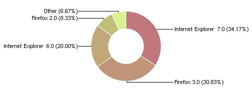 les utilisateurs de Firefox sont plus de 20% au niveau mondial