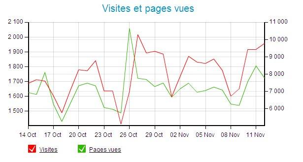 Les dernières stats de Web Side Stories