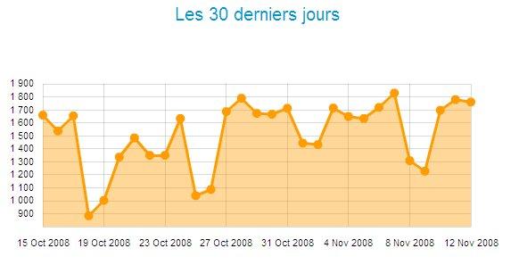 Les dernières stats de Web Side Stories
