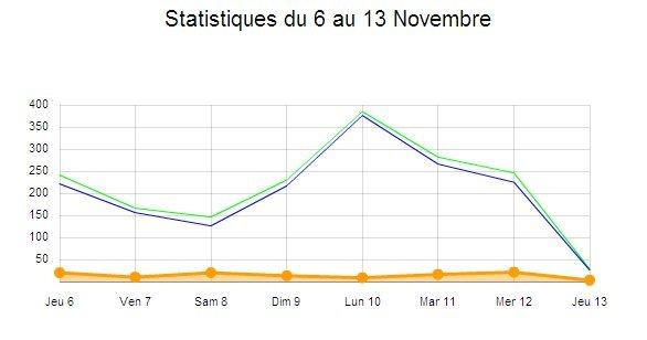 Les dernières stats de Web Side Stories