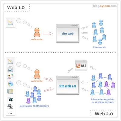 Le web 2.0 illustré