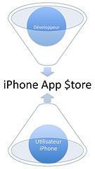 iPhone App Store : démontage de la planche à billets