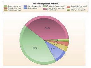 L'email, source distraction
