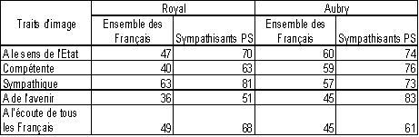 Parti Socialiste Royal, Aubry Hamon passés crible