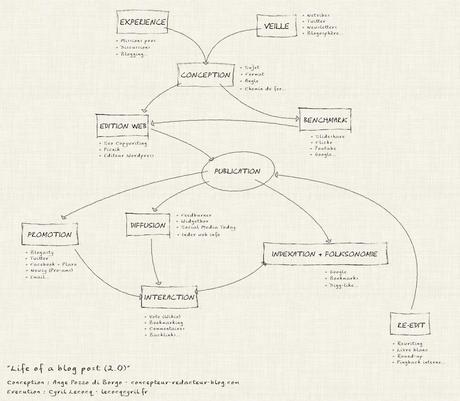 mindmapping-schema-article-blog Sch??ma de la vie d'une publication de blog sur le principe du mindmapping
