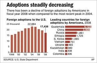 Adoptions steadily decreasing US 2008.jpg