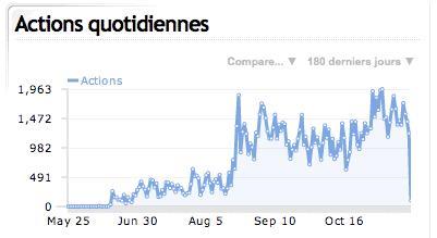 pages vues Quelques chiffres sur le web équestre à la veille du Salon du Cheval photo cheval