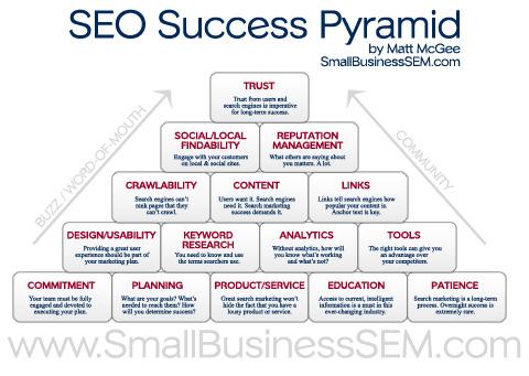 SEO Success Pyramid