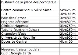 Quelques coups de pédales de Montréal à Nouméa: le vélopartage