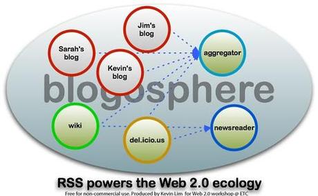 Web 2.0 Workshop Sneak Preview: What is RSS?