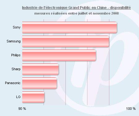 Chine : Les acteurs High-Tech font le grand écart sur Internet