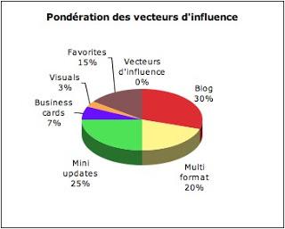 Influence et Web 2.0 : un modèle multiplateforme d'évaluation