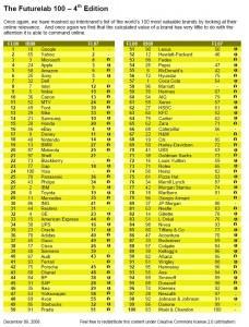 [ Marques + Notoriété ] La fin d’année apporte son lot de classements