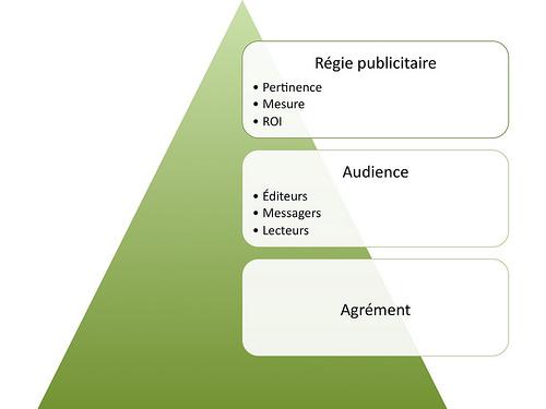 Régie publicitaire média social pyramide succès