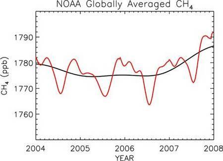 Taux de méthane dans latmosphère depuis 4 ans