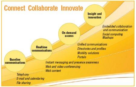 Collaboration_maturity