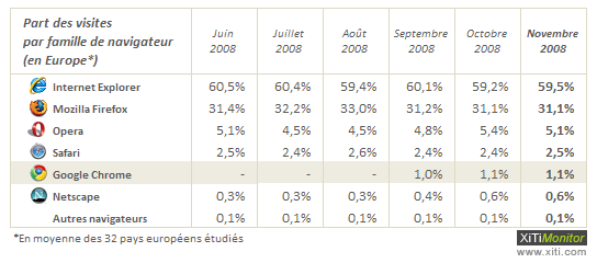 Internet Explorer sous les 60% d'utilisation en Europe