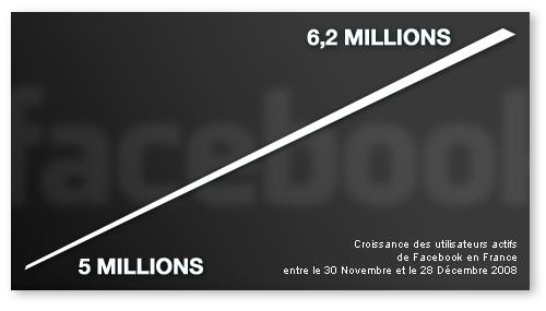 Hallucinant la croissance du nombre de users sur Facebook en…