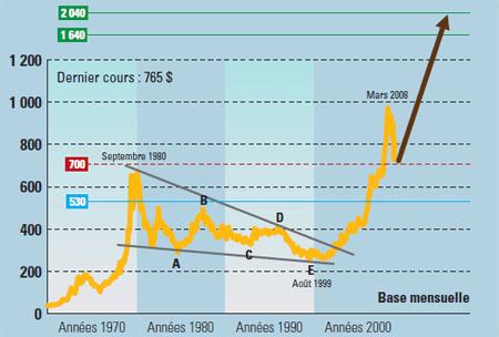 Evolution du prix de l'once d'or, en dollars, depuis 1970