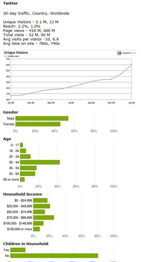 statistiques twitter