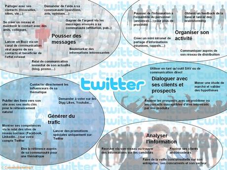 les usages de twitter en image