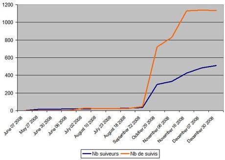 booster ses visites avec twitter