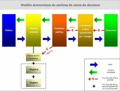 Noms de domaine et parking : Parking 2.0 vs. Parking 1.0
