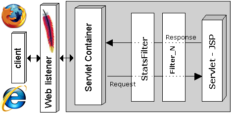 Un filtre (ServletFilter) pour suivre l’état d’exécution d’une JSP