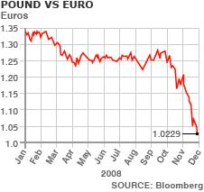 Pound vs Euro Source: Bloomberg