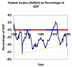 Comprendre l'économie : dynamique historique du déficit budgétaire américain