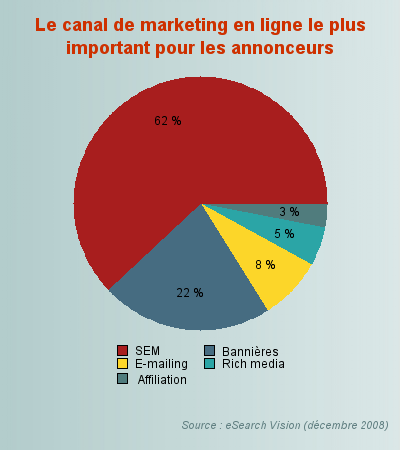 Liens sponsorises : une hausse de + 20% au 1er trimestre 2009