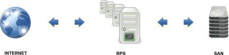 Système RPS