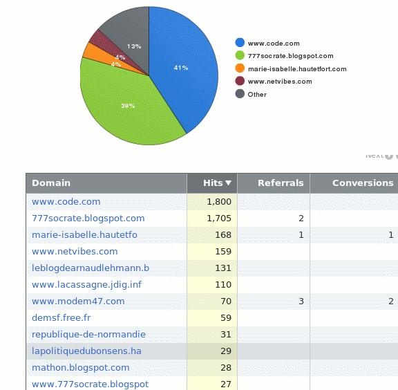 Croissance exponentielle du nombre de clic sur le widgetbox 