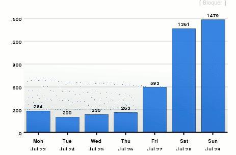 Croissance exponentielle du nombre de clic sur le widgetbox 