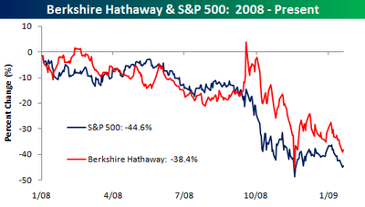 Berkshire Hathaway S&P 500