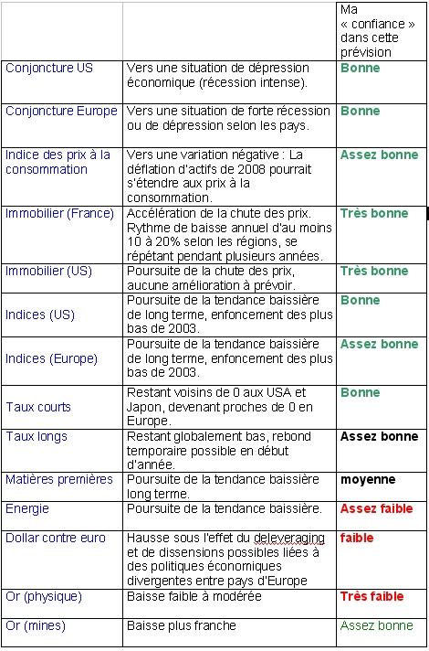 Qu'attendre de 2009 ?