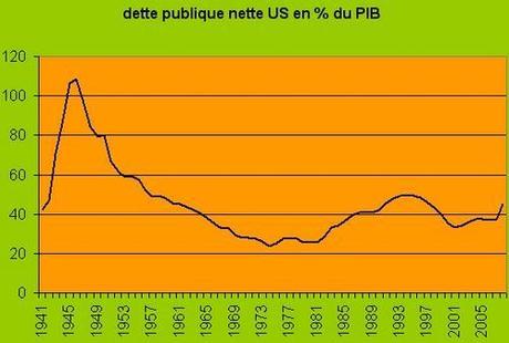 Un point sur l'évolution de la dette publique US.