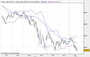 CAC, attention la descente