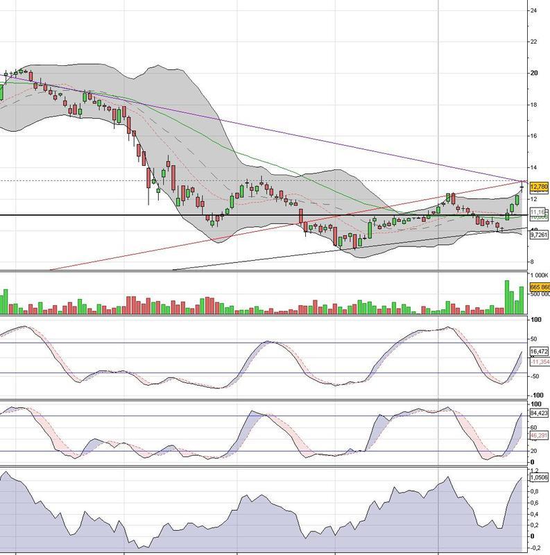 Analyse technique - Ingenico (ING)
