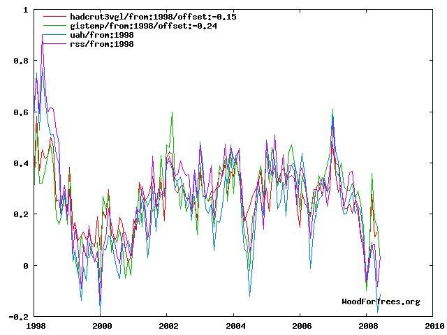 Tempête, réchauffement climatique, petite politique et désinformation