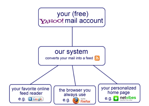 ymail-feed Transformez votre boîte de réception Yahoo Mail en flux RSS