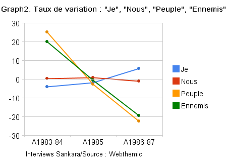 Thomas Sankara interviewé : je-nous, peuple-ennemis graph2_taux_de_variation__je_,__nous_,__peuple_,__ennemis_.png