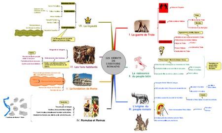 mind map, mind mapping, histoire de rome, rome, italie, rome en images