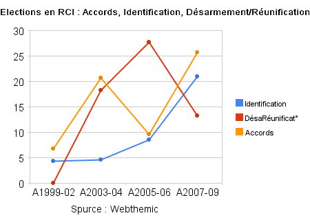 elections_en_rci_accords,_identification,_désarmement_réunification.png