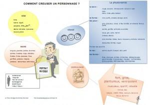 Apprendre vocabulaire corps