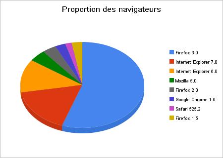 Proportion navigateurs pour visites Firefox tête