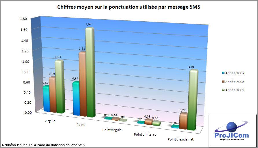Analyse contenu messages